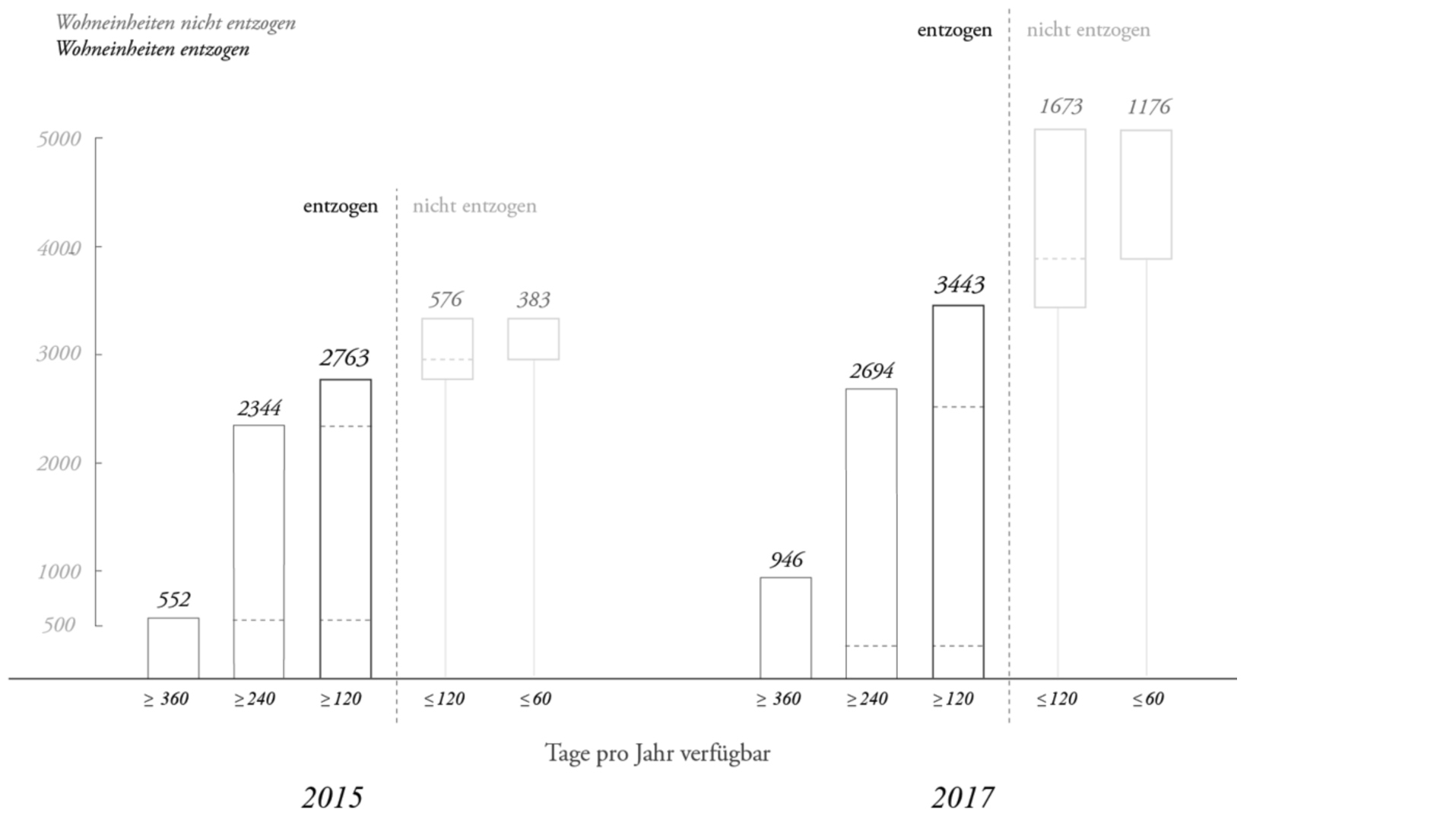 Airbnb und dessen räumliche Auswirkungen auf den Wiener Wohnungsmarkt